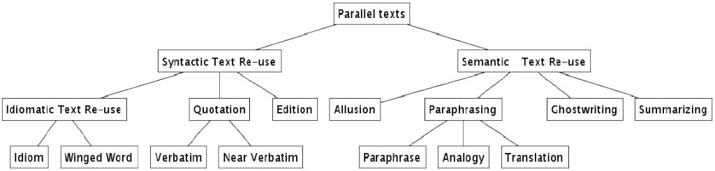 Reuse styles diagram